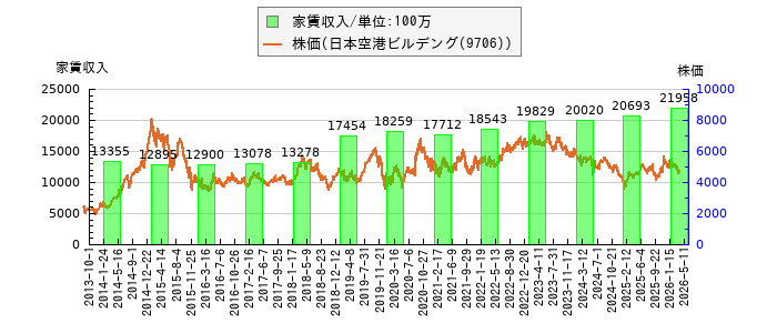 と株価との比較