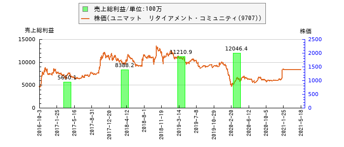 と株価との比較