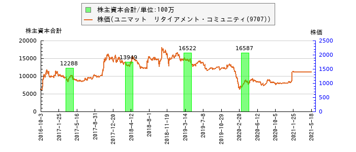 と株価との比較