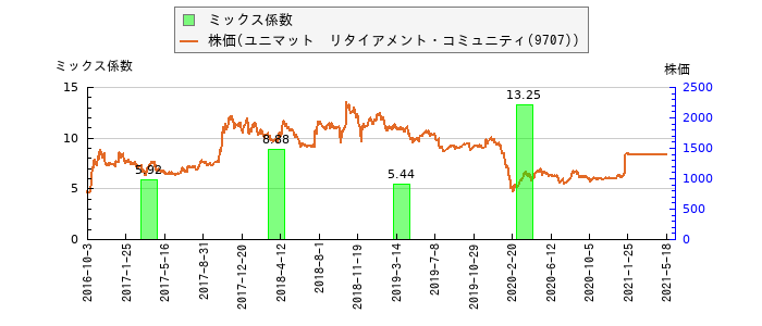 と株価との比較