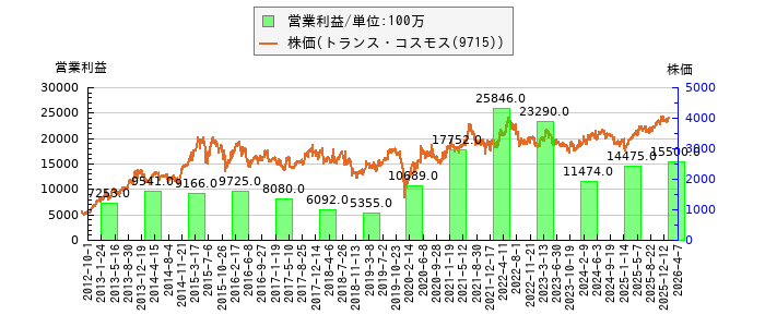と株価との比較
