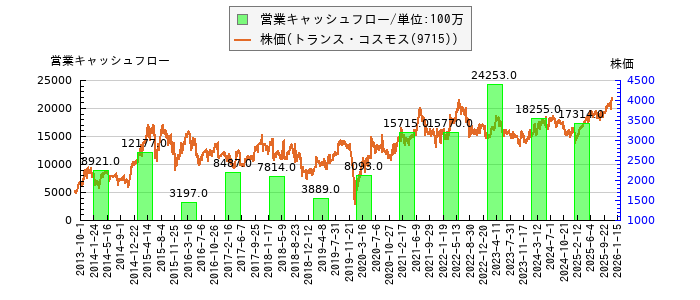 と株価との比較