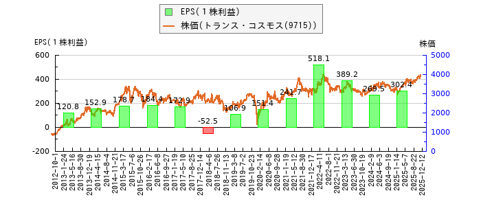 と株価との比較