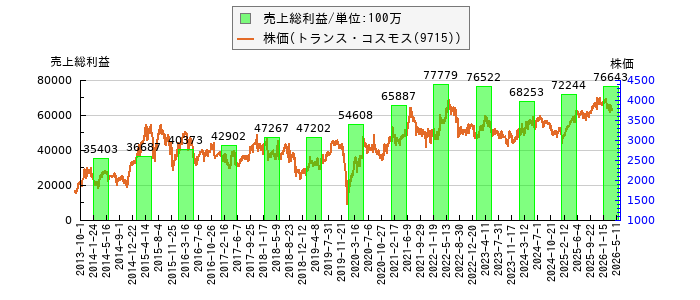 と株価との比較