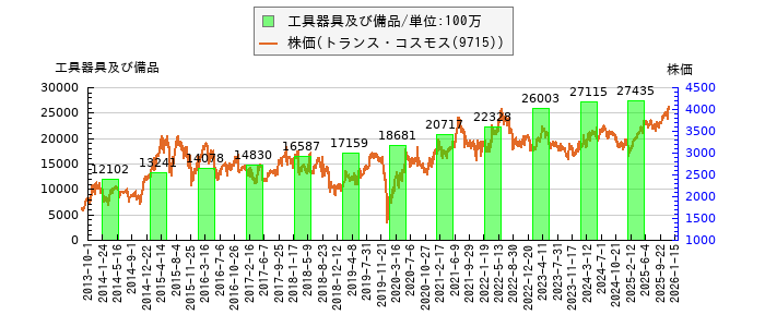 と株価との比較