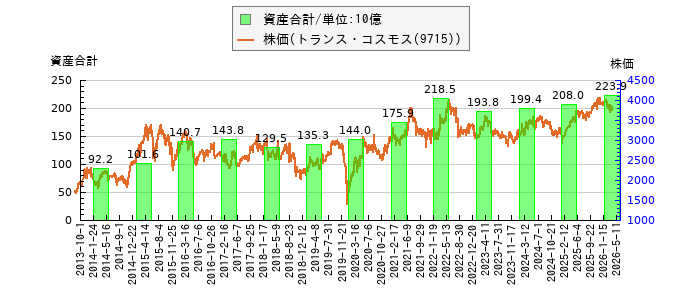 と株価との比較