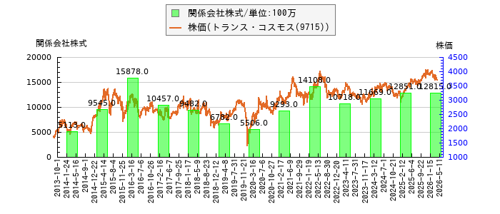 と株価との比較