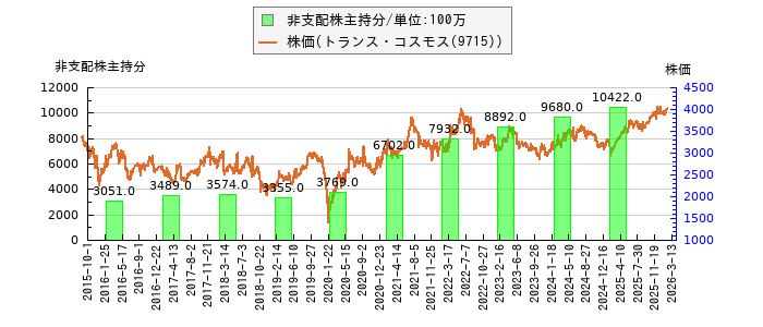 と株価との比較