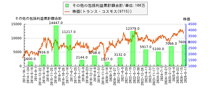 と株価との比較
