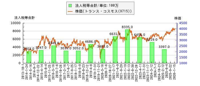 と株価との比較