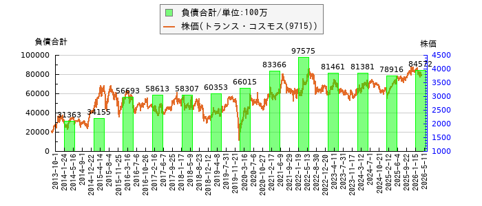 と株価との比較