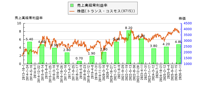 と株価との比較