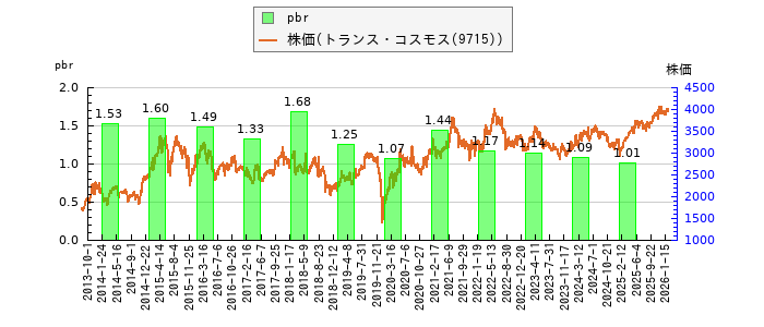 と株価との比較