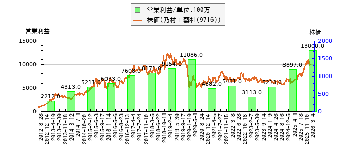 と株価との比較