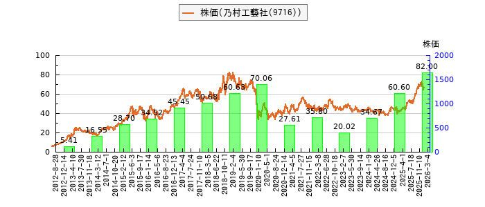 と株価との比較