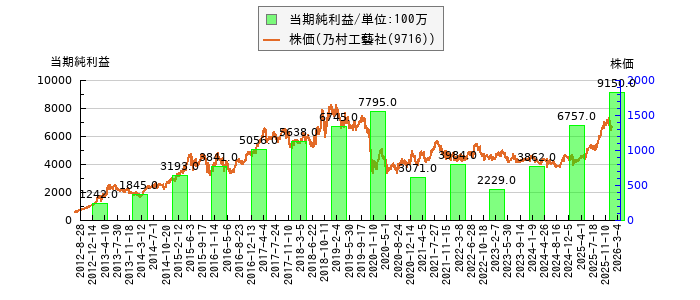 と株価との比較