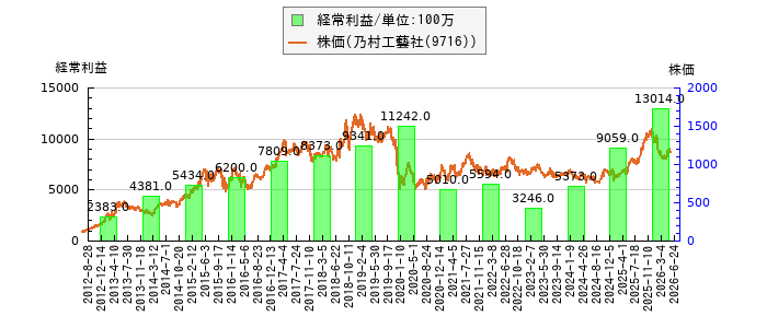 と株価との比較