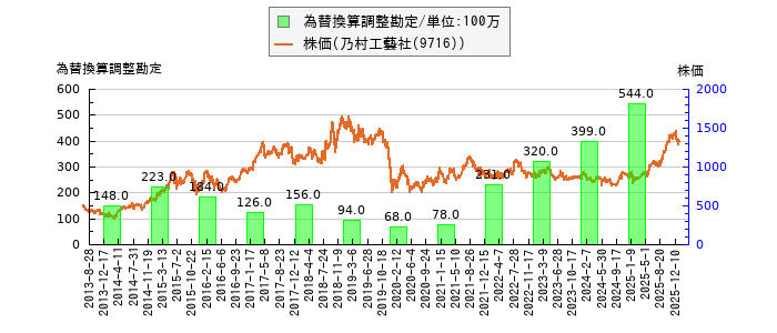 と株価との比較