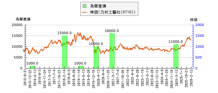 と株価との比較