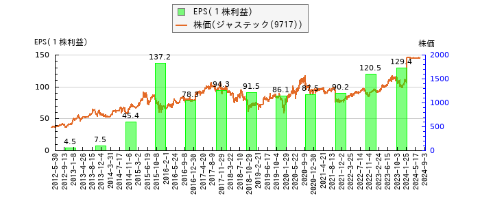 と株価との比較