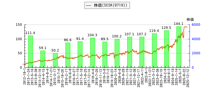 と株価との比較