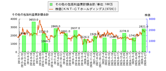 と株価との比較