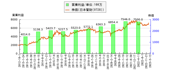 と株価との比較