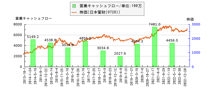 と株価との比較