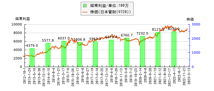 と株価との比較