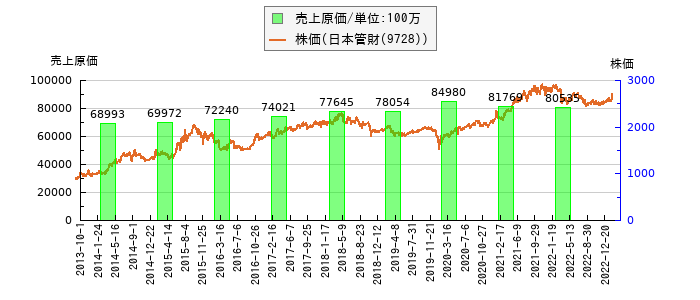 と株価との比較
