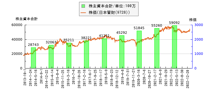 と株価との比較