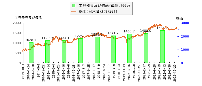 と株価との比較
