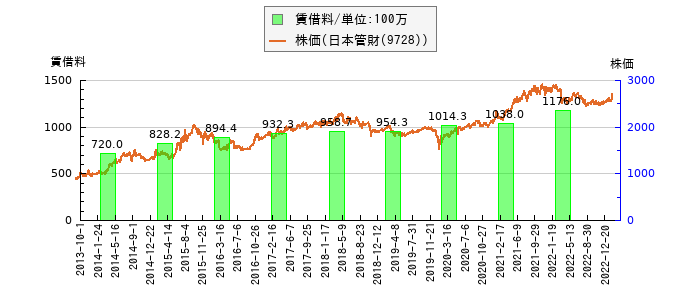 と株価との比較