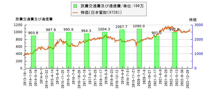 と株価との比較