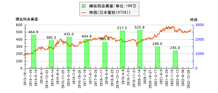 と株価との比較
