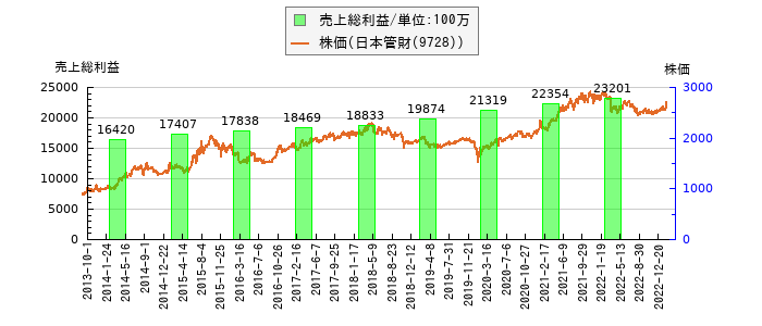 と株価との比較