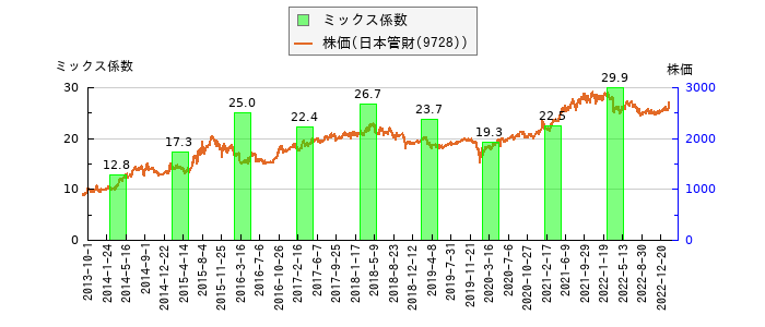 と株価との比較