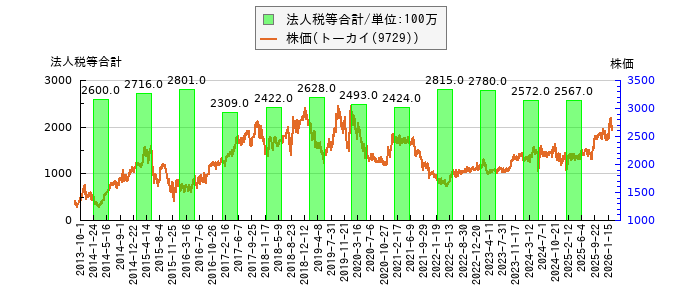 と株価との比較