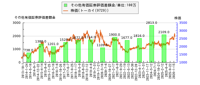 と株価との比較