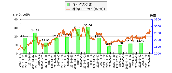 と株価との比較