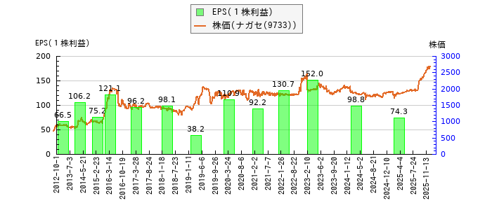 と株価との比較