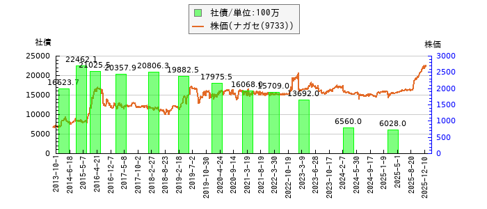 と株価との比較