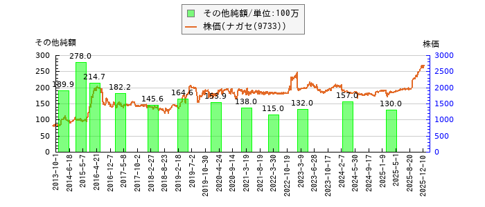 と株価との比較