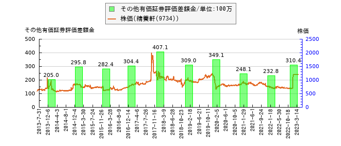 と株価との比較