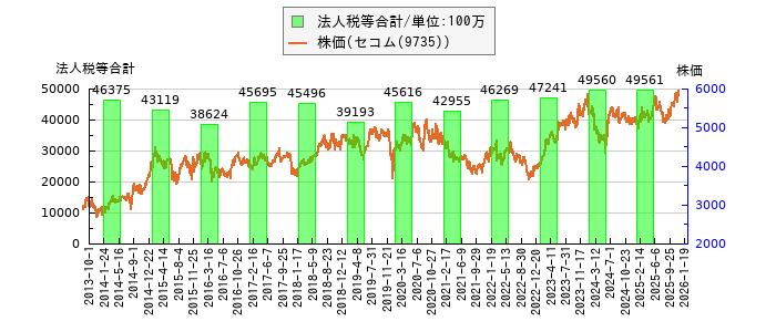 と株価との比較