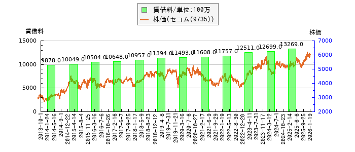 と株価との比較