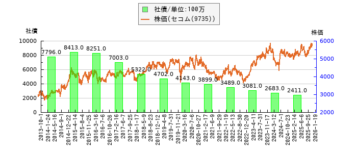 と株価との比較