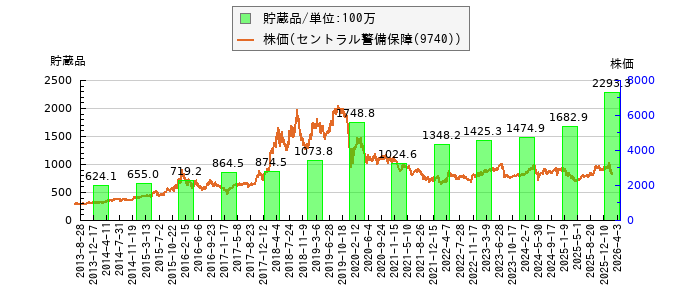と株価との比較