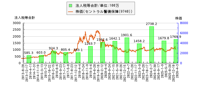 と株価との比較