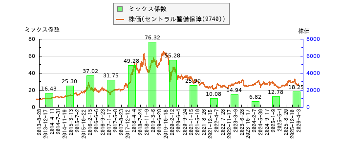 と株価との比較